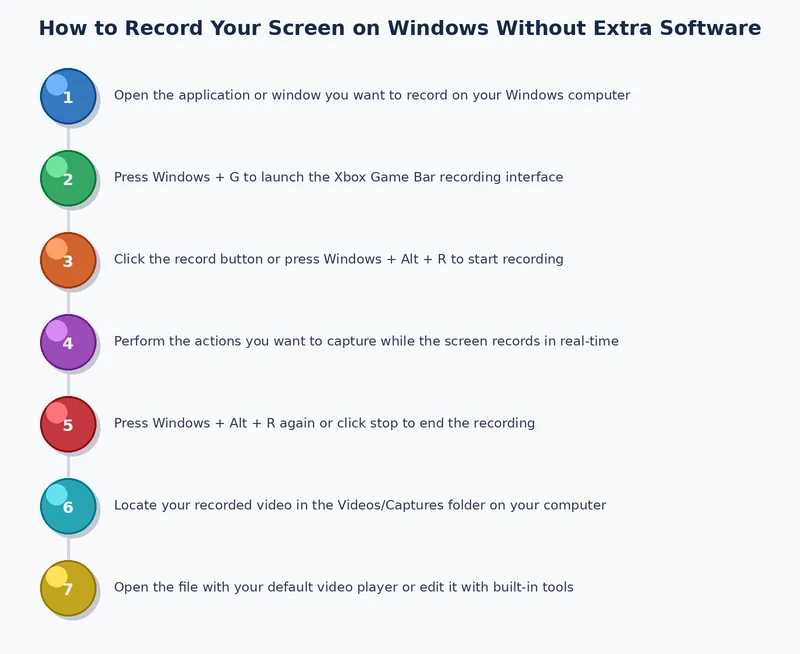 step-by-step process diagram for how to screen record on windows without software from launch to saved file
