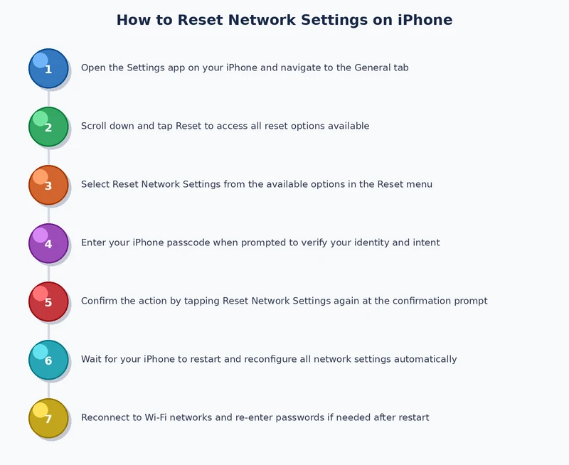 iPhone network reset process diagram showing step-by-step iOS navigation flow