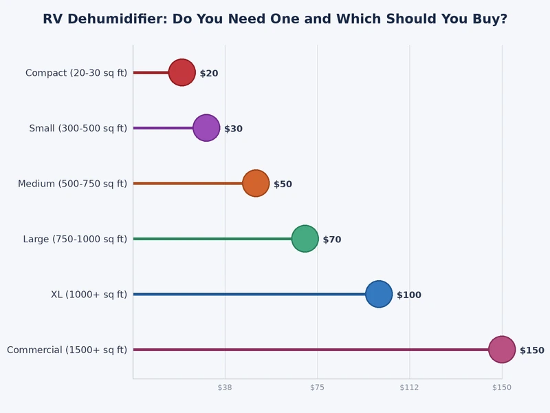 Chart comparing rv dehumidifier types by power draw, daily extraction capacity, and best use case