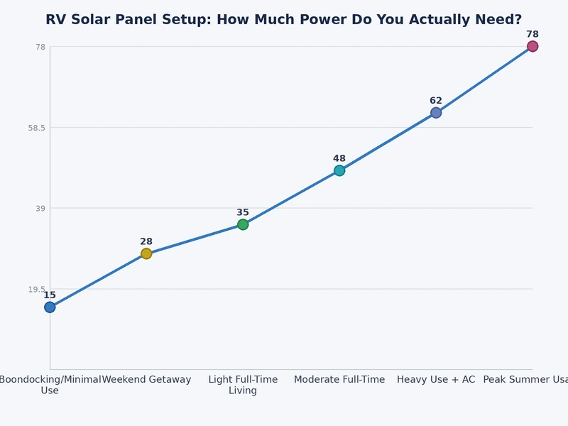 RV Solar Panel Setup: How Much Power Do You Actually Need? — PalmGear