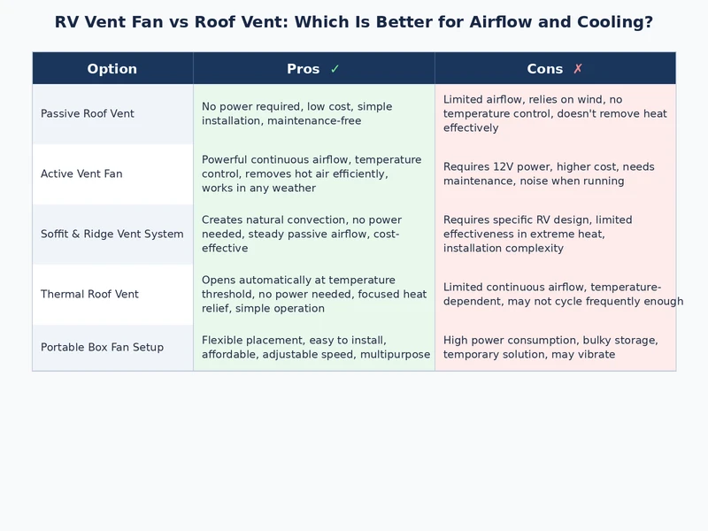 RV vent fan vs roof vent comparison chart showing airflow CFM power draw and cost differences