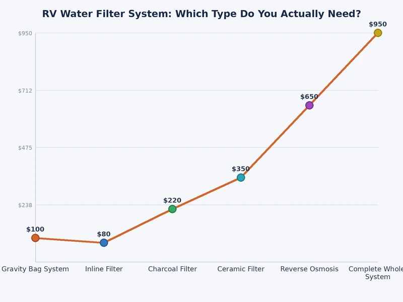 Comparison chart of rv water filter system types showing filtration effectiveness across sediment, chlorine, heavy metals, and biological contaminants