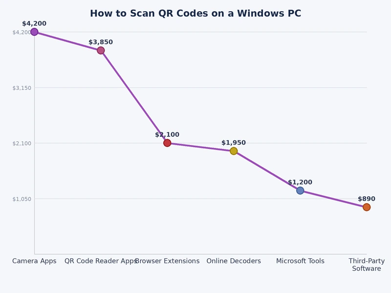 Chart comparing QR code scanning methods on Windows by ease of use and software requirements