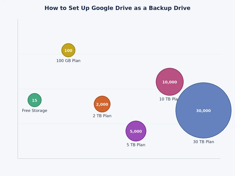 comparison chart of Google Drive backup methods by automation level and setup time
