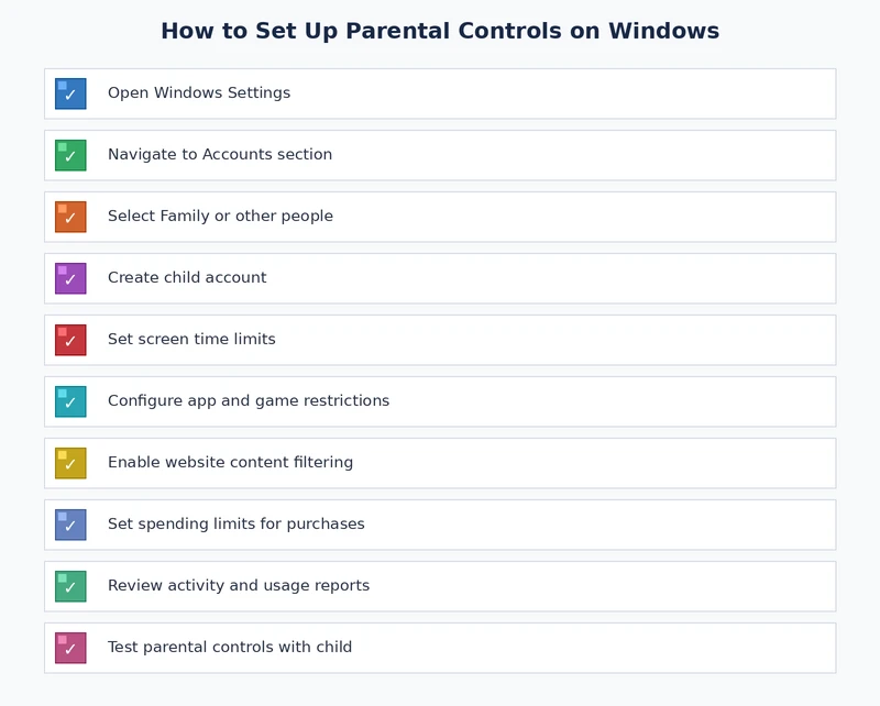 Parental controls on Windows setup checklist showing key settings to enable