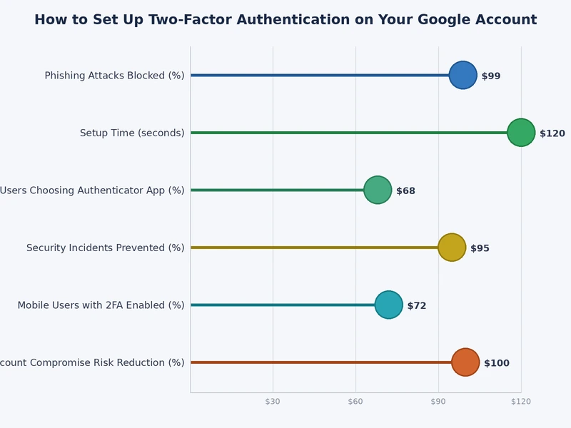 Comparison chart of Google account two-factor authentication methods by security level and convenience