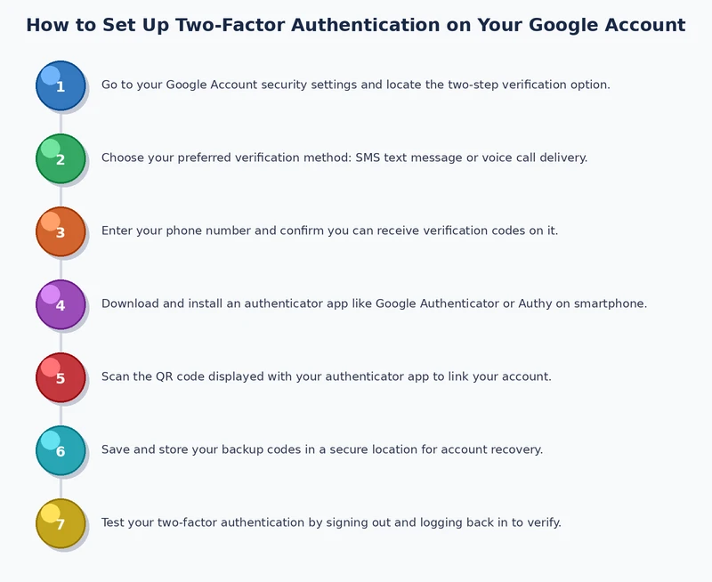 Step-by-step process diagram showing the enrollment flow to set up two-factor authentication on a Google account