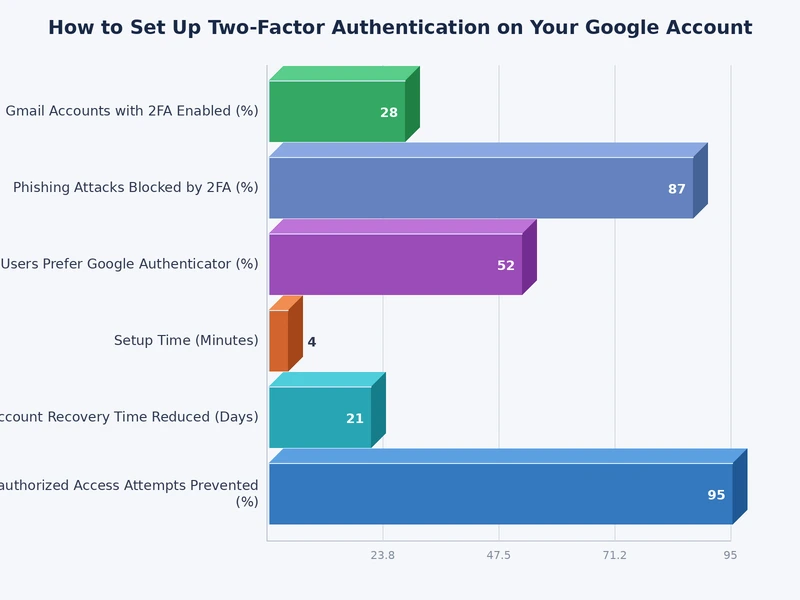 Comparison chart of Google two factor authentication methods by security level and cost