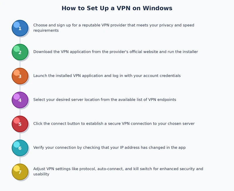 step by step process diagram for setting up a VPN on Windows using built-in settings