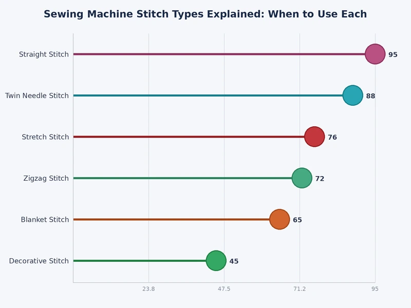 bar chart comparing the most commonly used sewing machine stitch types by project category and fabric type
