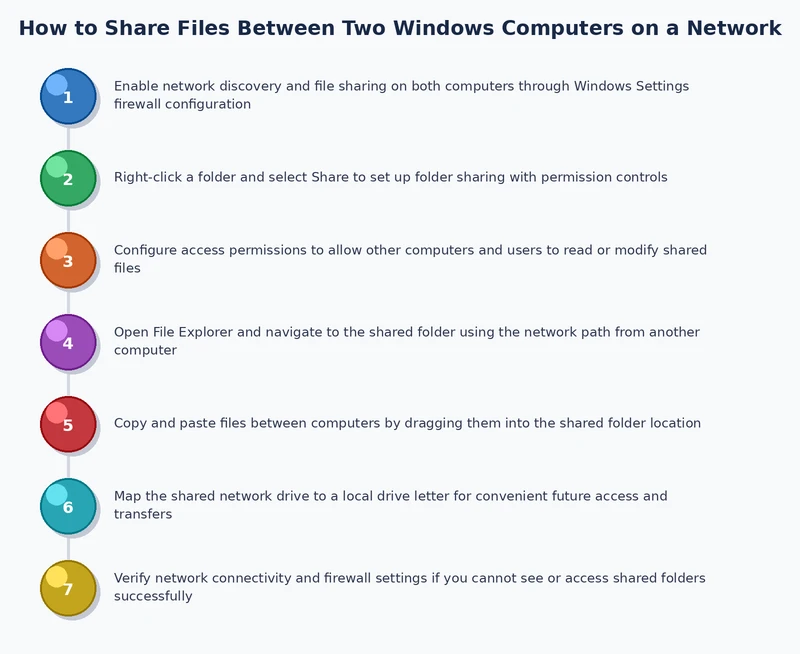 step-by-step process diagram for sharing files between two Windows computers on a network