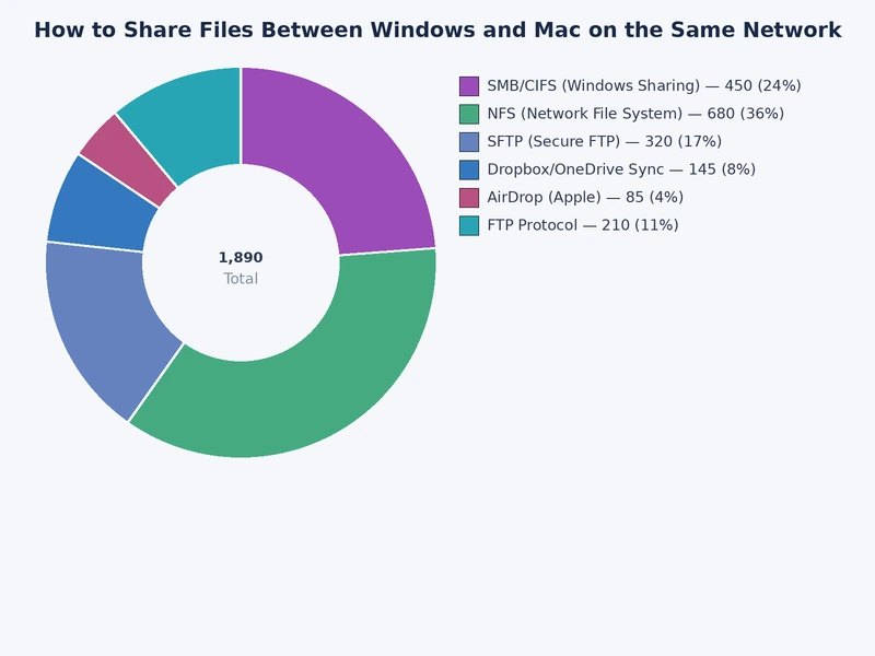 comparison chart of file sharing methods speed and complexity between windows and mac