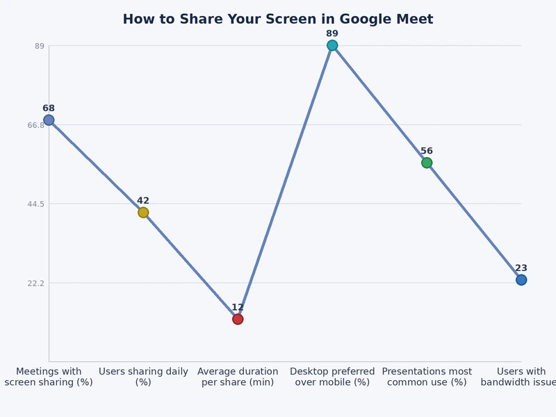 Comparison chart of Google Meet screen sharing modes — entire screen, window, and tab — and their ideal use cases
