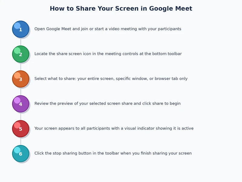 Step-by-step process diagram showing how to share screen in Google Meet across three sharing modes
