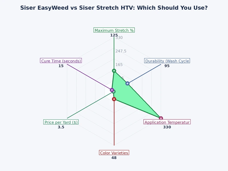Chart comparing Siser EasyWeed vs Siser Stretch specifications including temperature, stretch rating, and fabric compatibility