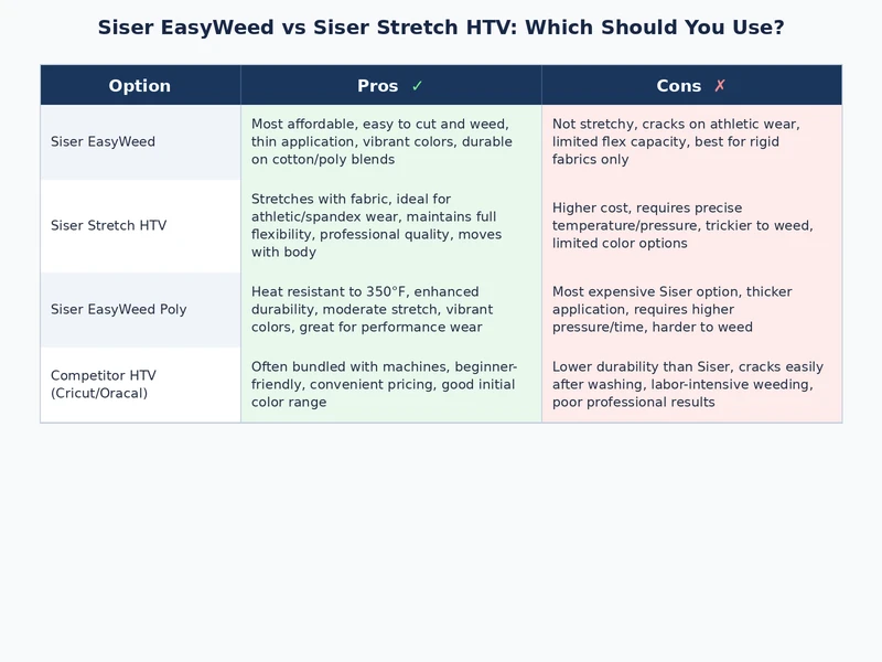Siser EasyWeed vs Siser Stretch fabric compatibility and application settings comparison chart