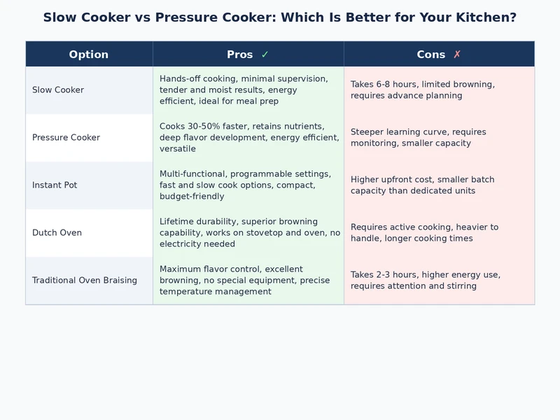 comparison of slow cooker vs pressure cooker performance across key cooking scenarios