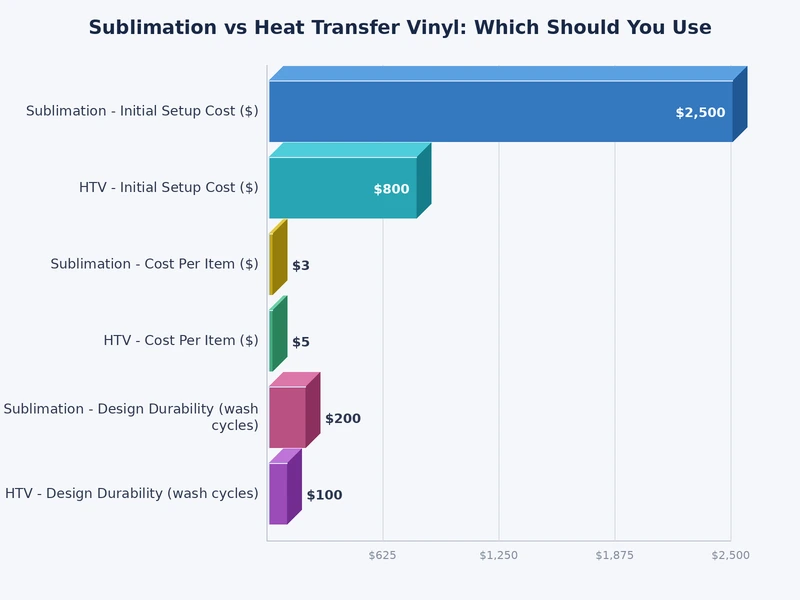 bar chart comparing sublimation and heat transfer vinyl across durability, fabric compatibility, cost, color range, and ease of use