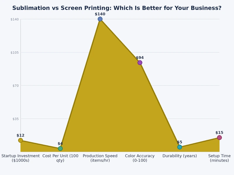 Bar chart comparing sublimation and screen printing across cost per unit, color range, durability, and setup time