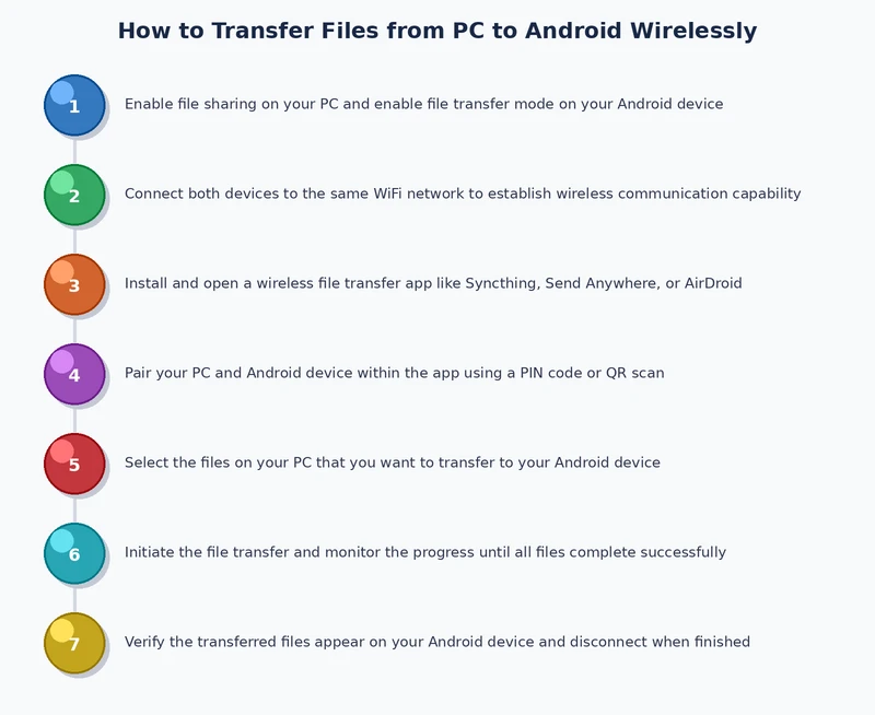 Step-by-step process diagram for wireless file transfer from PC to Android