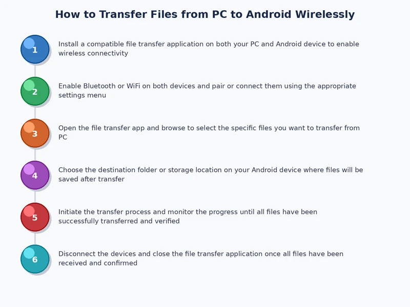 Step-by-step process diagram showing how to set up wireless file transfer from PC to Android using LocalSend and SMB