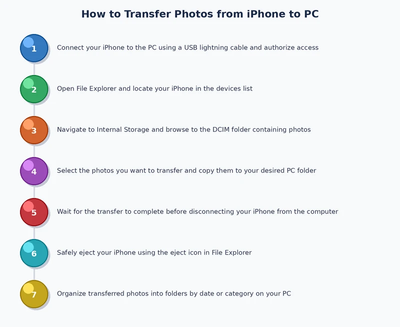 step-by-step process diagram for transferring photos from iPhone to PC
