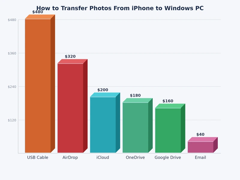 comparison chart of iPhone to PC photo transfer methods by speed, cost, and storage limit