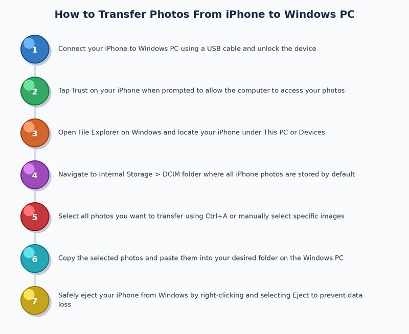 step-by-step process diagram showing how to transfer photos from iPhone to PC via USB and File Explorer