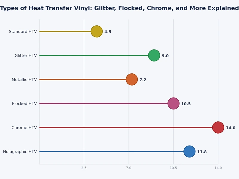 Bar chart comparing heat transfer vinyl types by durability, cost, and fabric compatibility