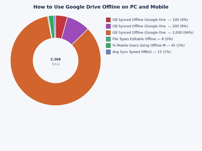 Chart comparing Google Drive offline file type support across PC Chrome and mobile apps