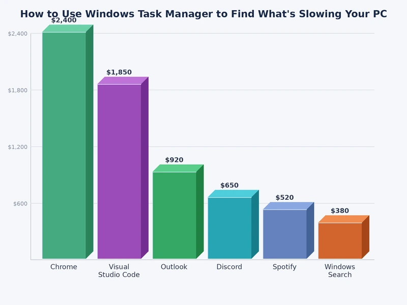 Bar chart showing which resources — CPU, RAM, disk, and network — most commonly cause a slow PC