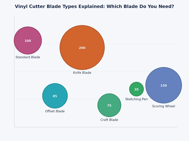 Chart comparing vinyl cutter blade types by cutting angle, material compatibility, and recommended use case