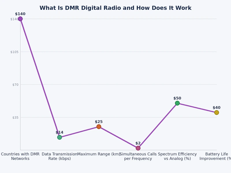 Comparison chart showing DMR versus analog radio performance across key metrics
