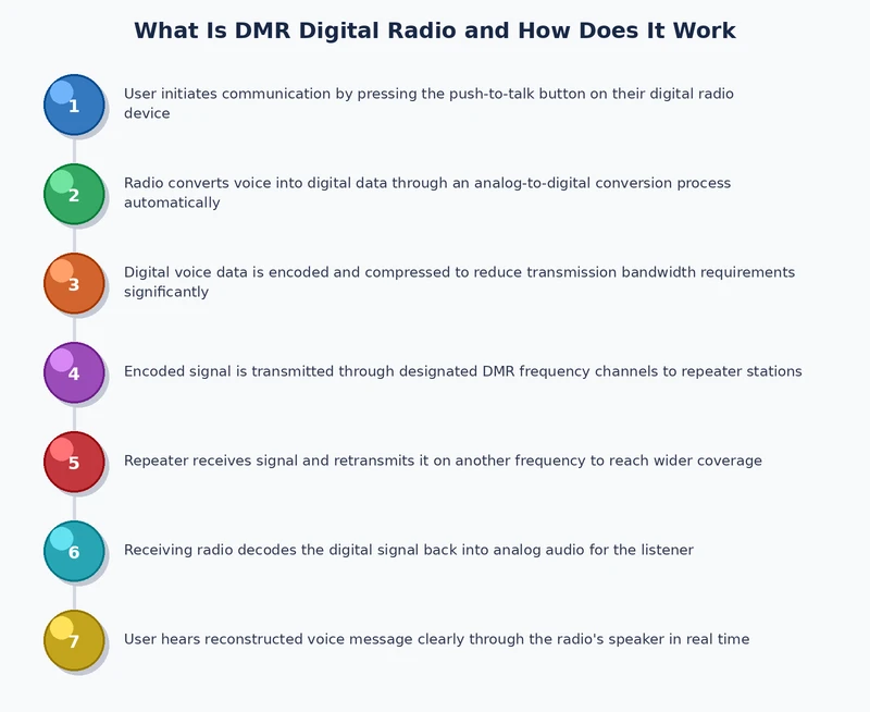 Step-by-step process diagram showing DMR radio setup from ID registration to first transmission