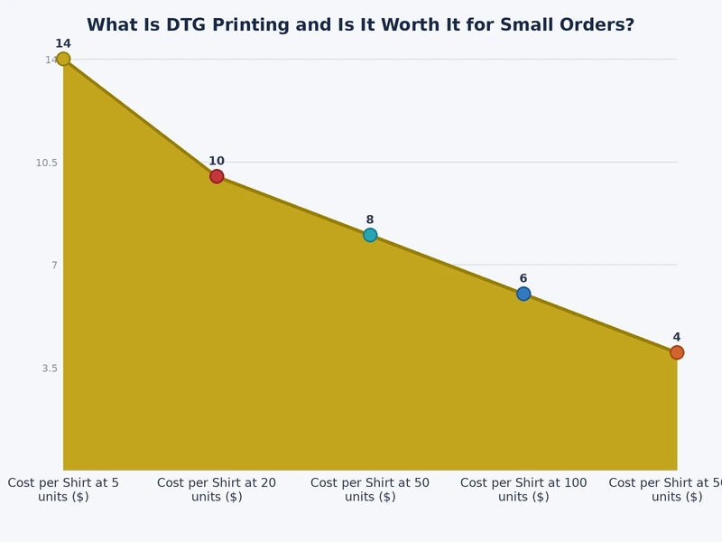 Bar chart comparing cost per shirt for DTG versus screen printing at order quantities of 1, 12, 24, 50, and 100 units