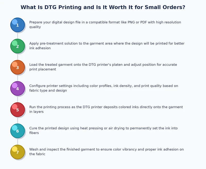 Step-by-step DTG printing process diagram showing pretreat, load, print, and cure stages