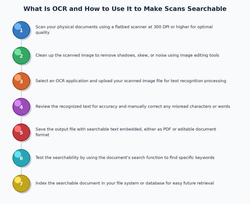Step-by-step OCR processing pipeline diagram showing scan input, zone detection, character recognition, and searchable PDF output stages