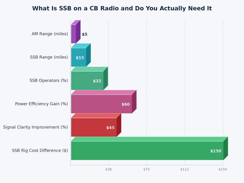 Bar chart comparing AM and SSB CB radio performance across range, power efficiency, and channel availability