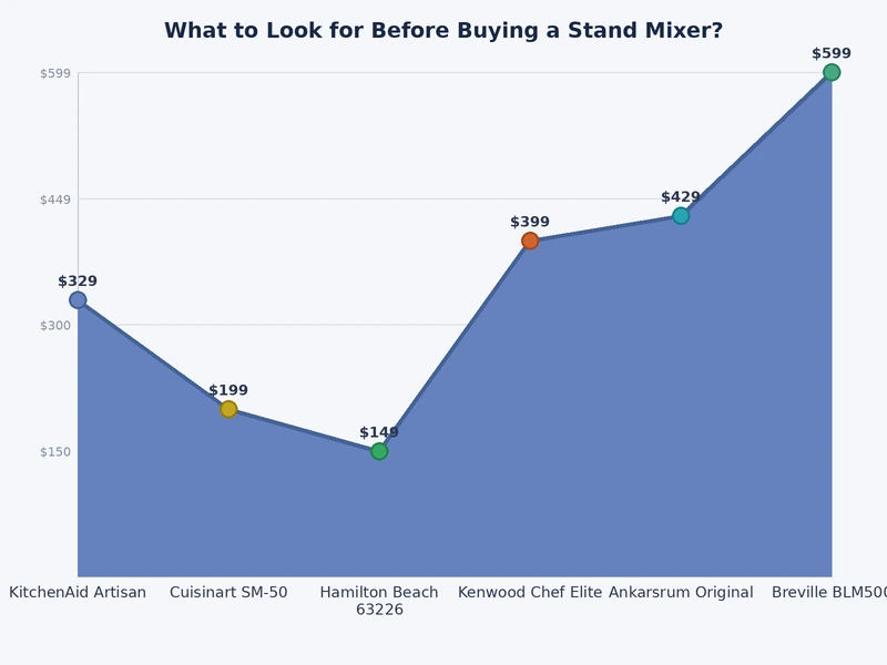 Stand mixer comparison chart showing wattage, bowl size, and speed settings across budget, mid-range, and professional tiers