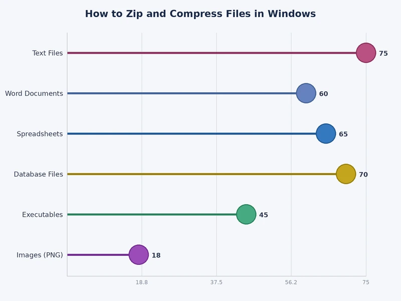 bar chart comparing compression ratios of different file types when zipped in windows